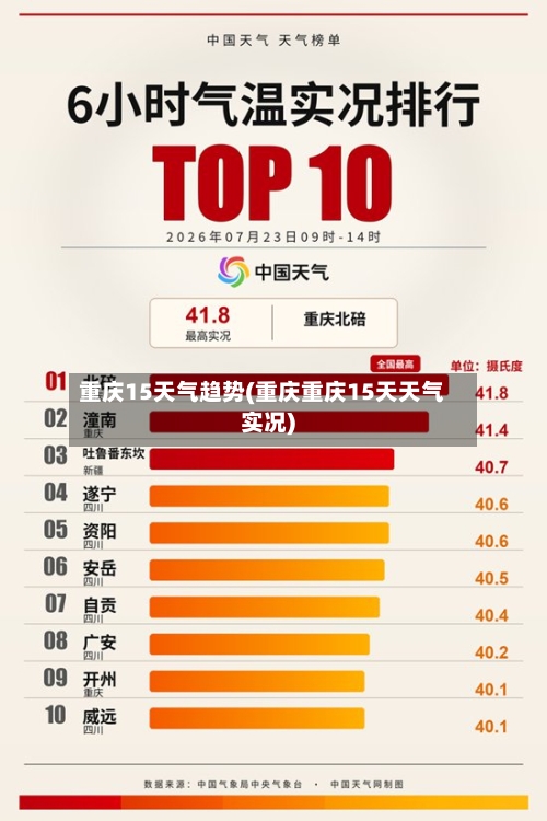 重庆15天气趋势(重庆重庆15天天气实况)