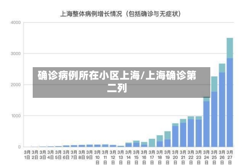 确诊病例所在小区上海/上海确诊第二列