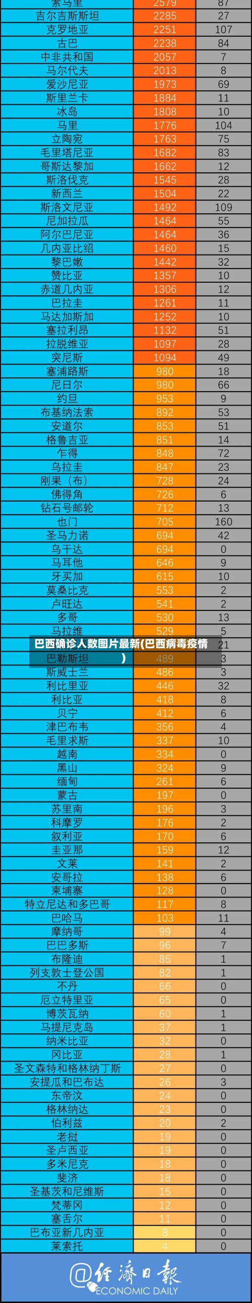 巴西确诊人数图片最新(巴西病毒疫情)