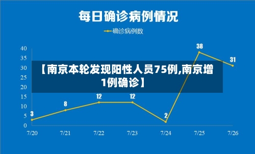 【南京本轮发现阳性人员75例,南京增1例确诊】