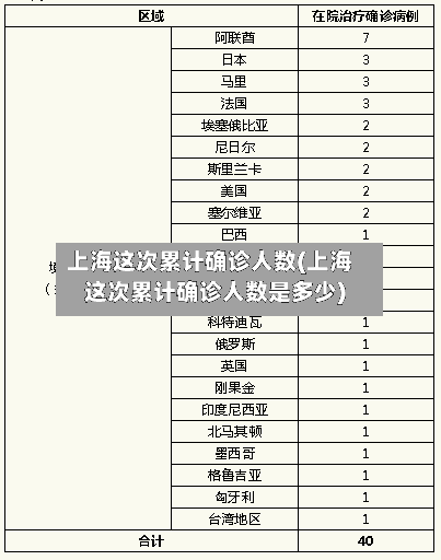 上海这次累计确诊人数(上海这次累计确诊人数是多少)