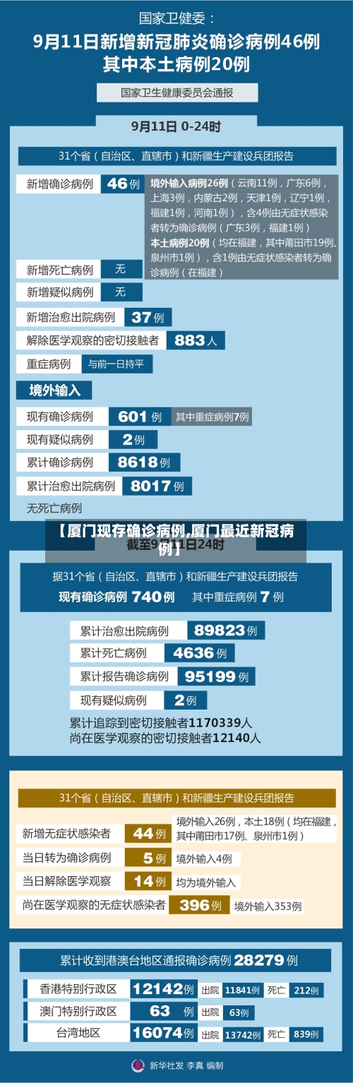 【厦门现存确诊病例,厦门最近新冠病例】