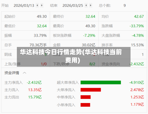 华达科技今日行情走势(华达科技当前费用)