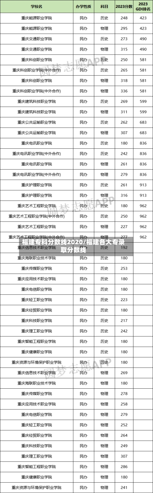 福建专科分数线2020/福建各大专录取分数线