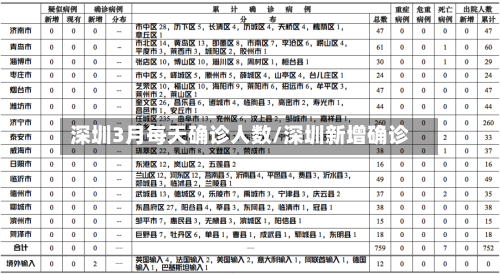 深圳3月每天确诊人数/深圳新增确诊