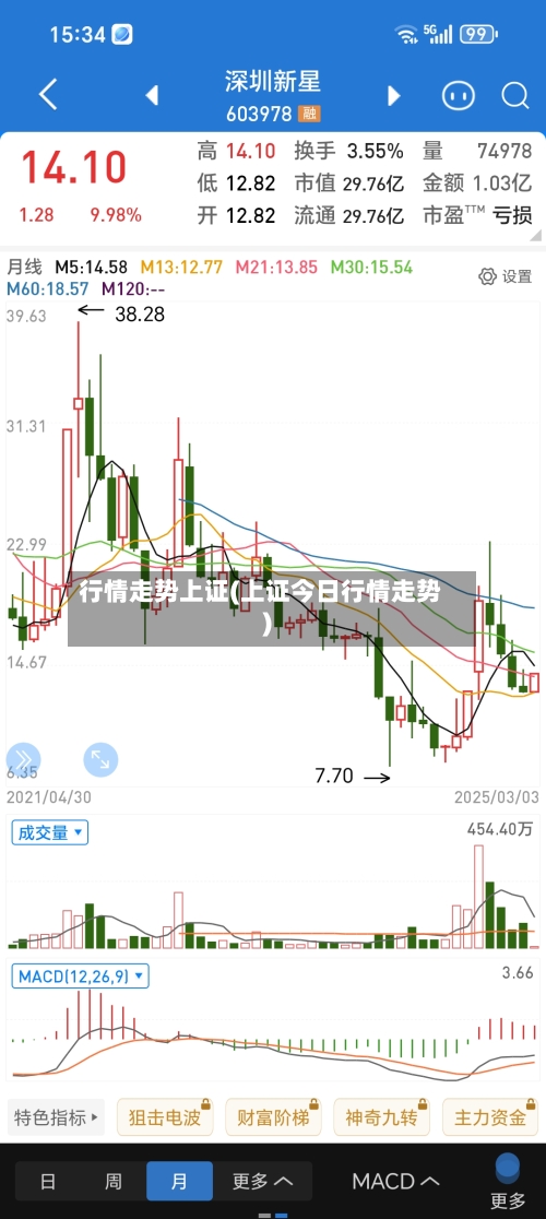 行情走势上证(上证今日行情走势)