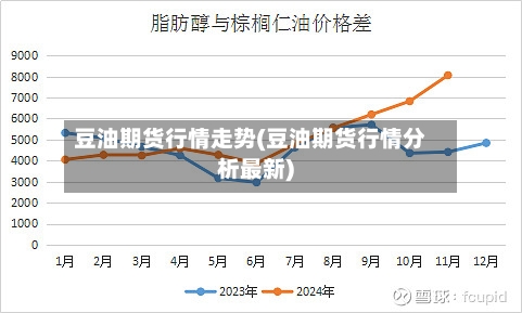 豆油期货行情走势(豆油期货行情分析最新)