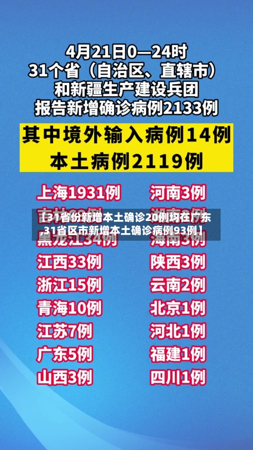 【31省份新增本土确诊20例均在广东,31省区市新增本土确诊病例93例】