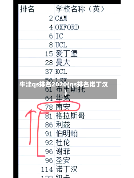 牛津qs排名2020(qs排名诺丁汉)