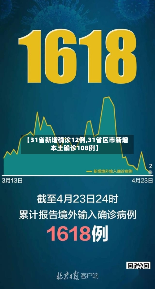 【31省新增确诊12例,31省区市新增本土确诊108例】