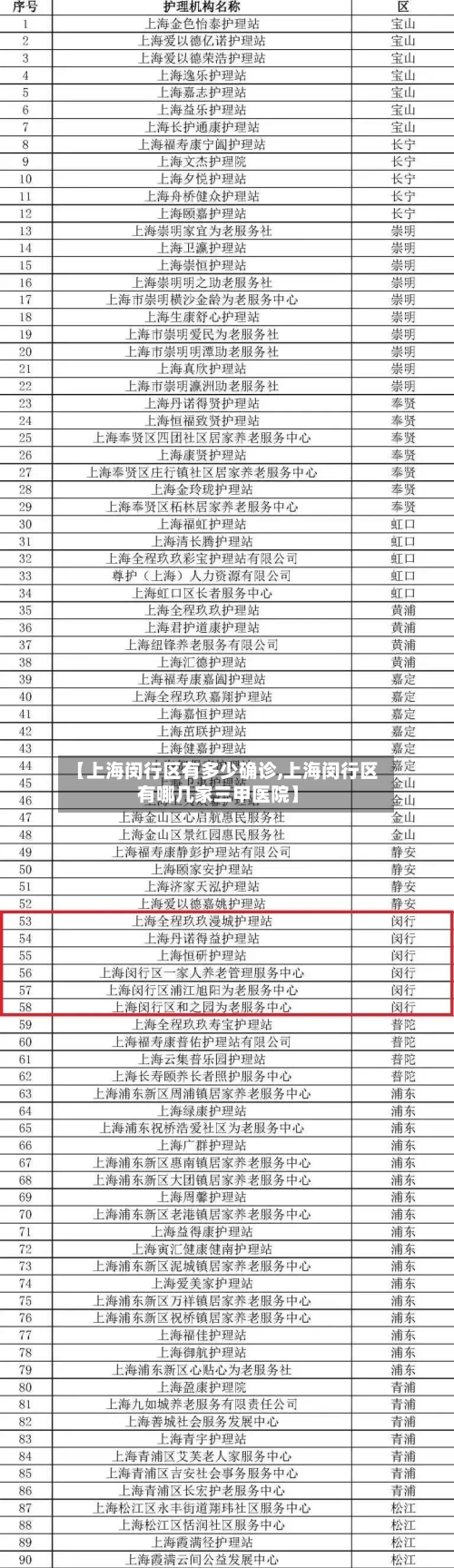 【上海闵行区有多少确诊,上海闵行区有哪几家三甲医院】