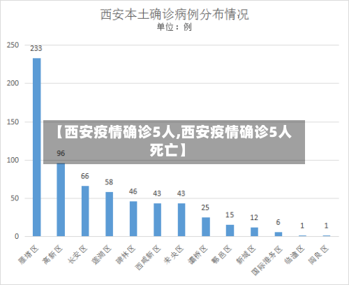 【西安疫情确诊5人,西安疫情确诊5人死亡】