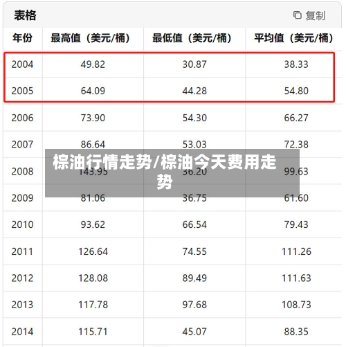 棕油行情走势/棕油今天费用走势