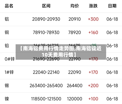 【南海铝费用行情走势图,南海铝锭近10天费用行情】