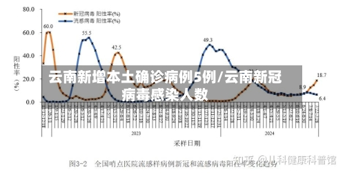 云南新增本土确诊病例5例/云南新冠病毒感染人数
