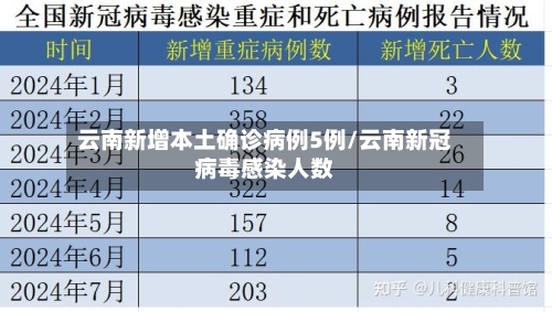 云南新增本土确诊病例5例/云南新冠病毒感染人数