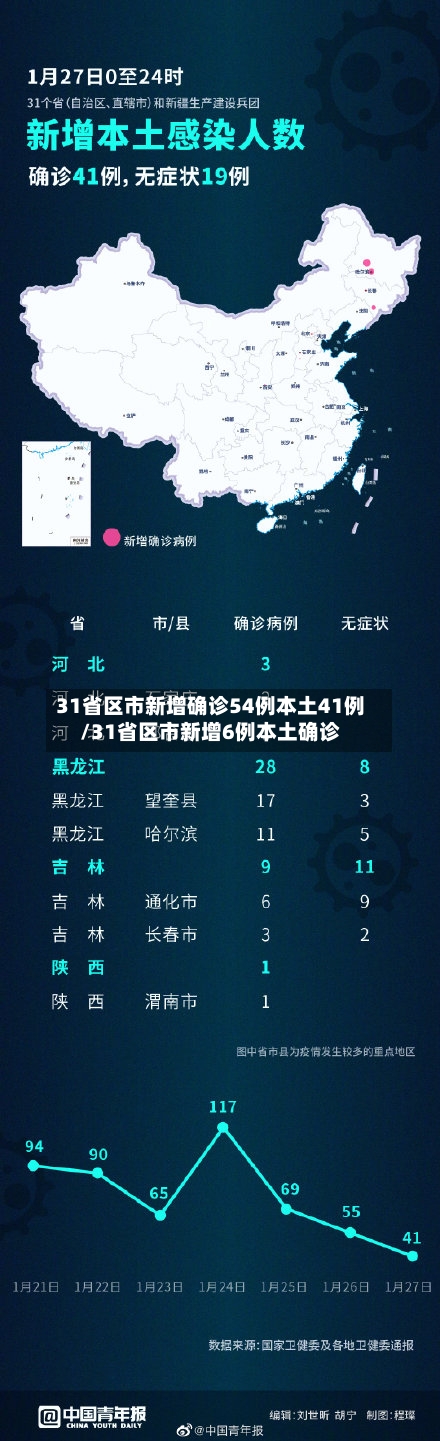 31省区市新增确诊54例本土41例/31省区市新增6例本土确诊