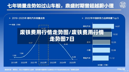 废铁费用行情走势图/废铁费用行情走势图7日