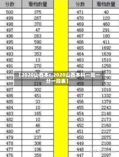 【2020山西本c,2020山西本科一批一分一段表】
