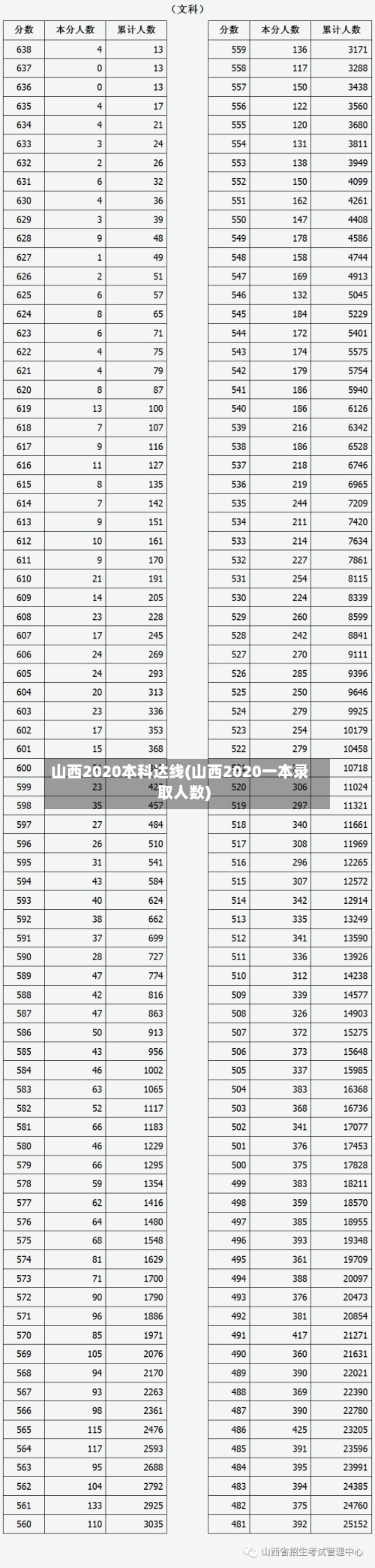 山西2020本科达线(山西2020一本录取人数)